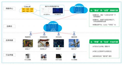 中國移動以5G專網(wǎng)為核心，差異化賦能企業(yè)網(wǎng)絡技術服務，驅(qū)動產(chǎn)業(yè)升級