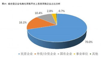 企業(yè)電商化采購市場邁向萬億藍海 數(shù)字化驅(qū)動下的采購革命與技術服務新機遇